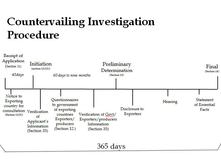 Countervailing Investigation Procedure