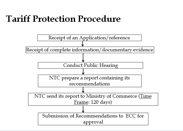 Tariff Protection Procedure
